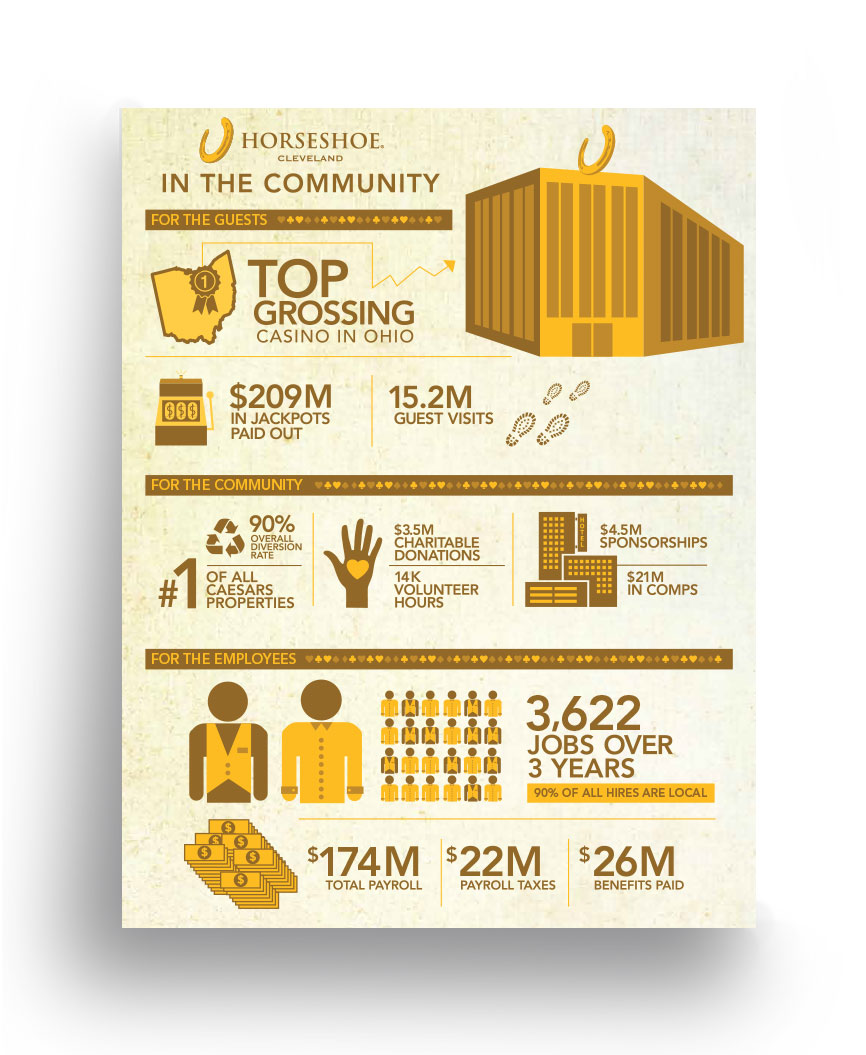 Infographic on how the casino has made an impact for its' guests, employees, and community.