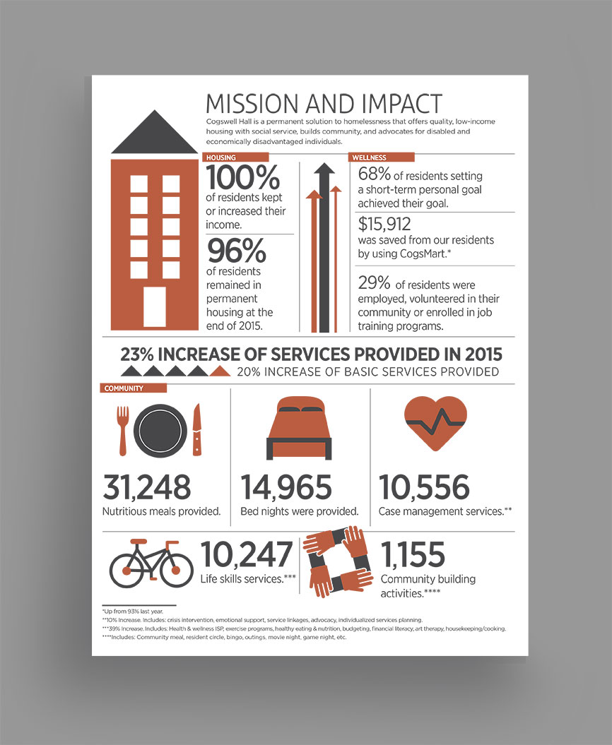 Infographic flyer created helping to show the impact that donations have had.